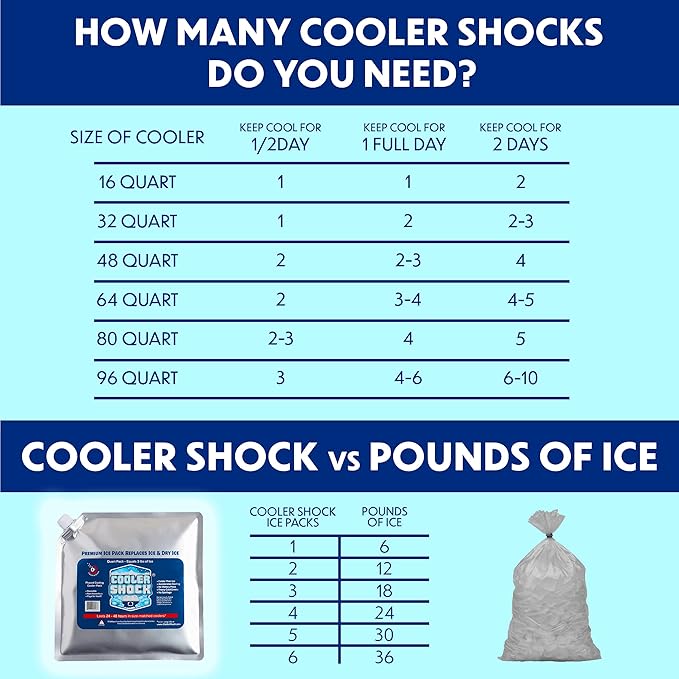 Cooler Shock Reusable Ice Packs for Cooler - Long Lasting Cold Freezer Packs for Coolers and Lunch Boxes - Cooler Ice Packs for Camping Gear, Fishing, Road Trips, Beach Must Haves