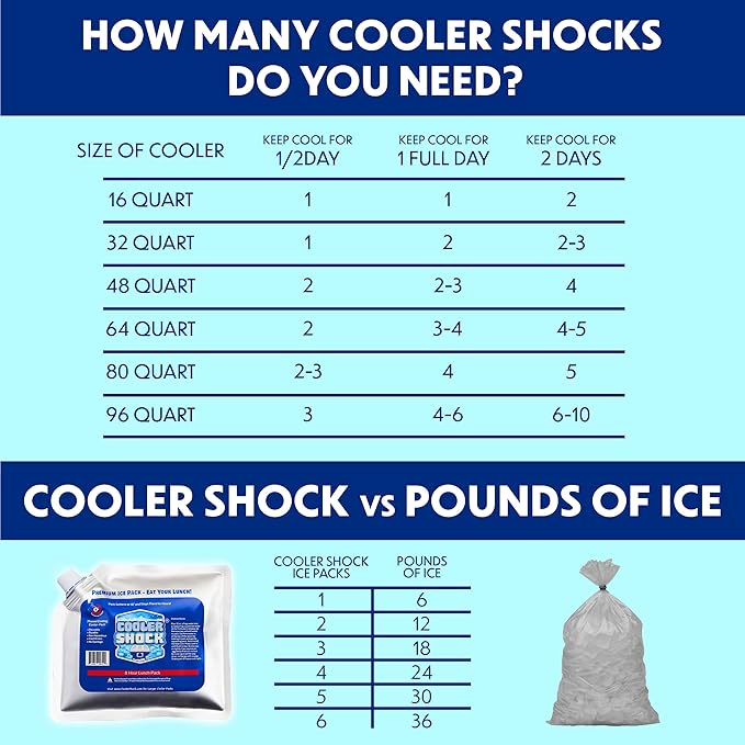 Cooler Shock Reusable Ice Packs for Cooler - Long Lasting Cold Freezer Packs for Coolers and Lunch Boxes - Cooler Ice Packs for Camping Gear, Fishing, Road Trips, Beach Must Haves